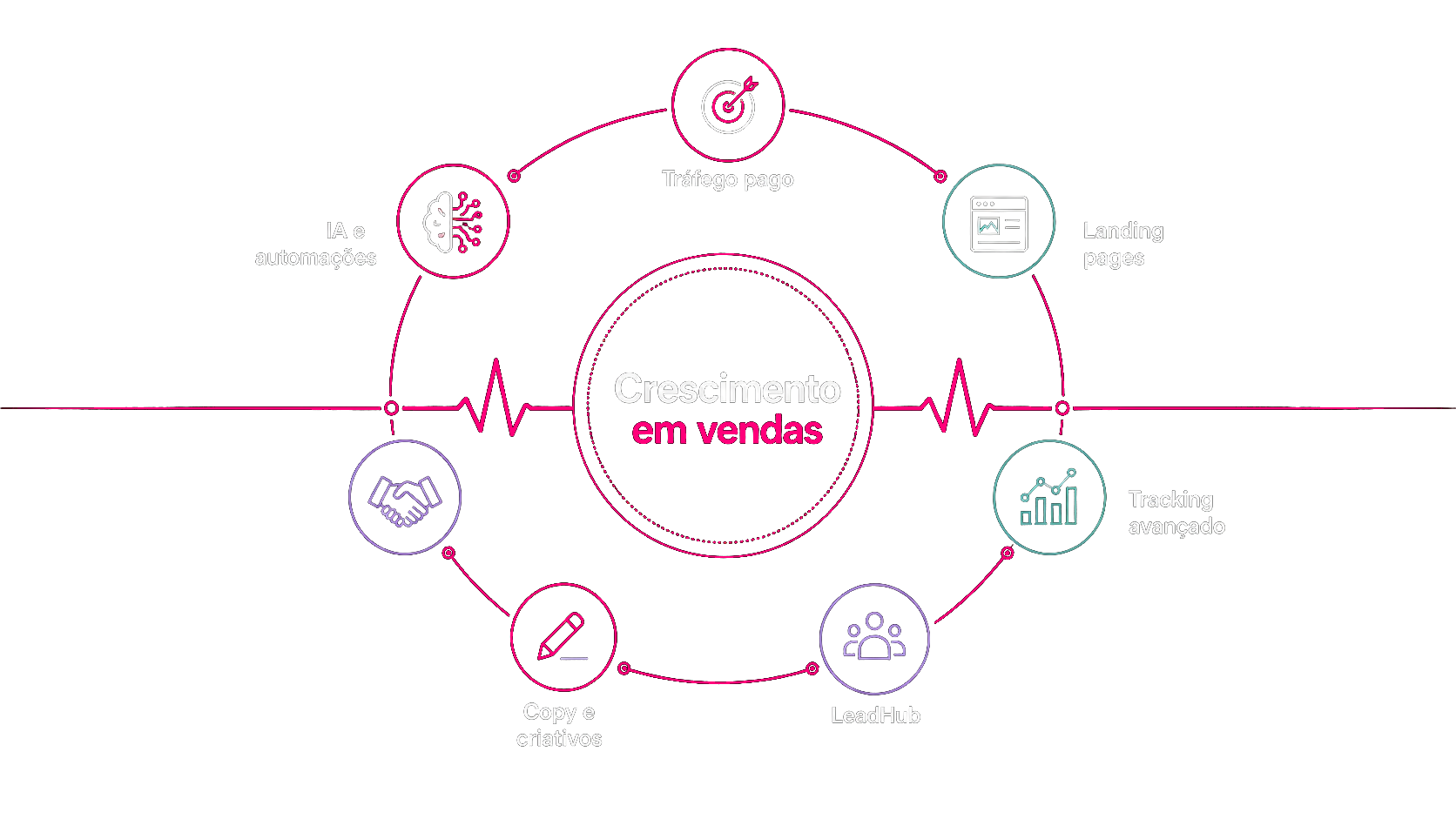 Ecossistema Inpulso conectando tráfego pago, landing pages, tracking avançado, LeadHub, copy, estratégia comercial e automações para crescimento em vendas
